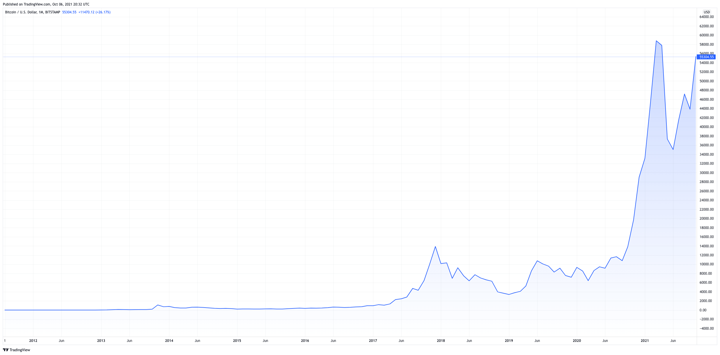 Bitcoin Kurs Diagramm